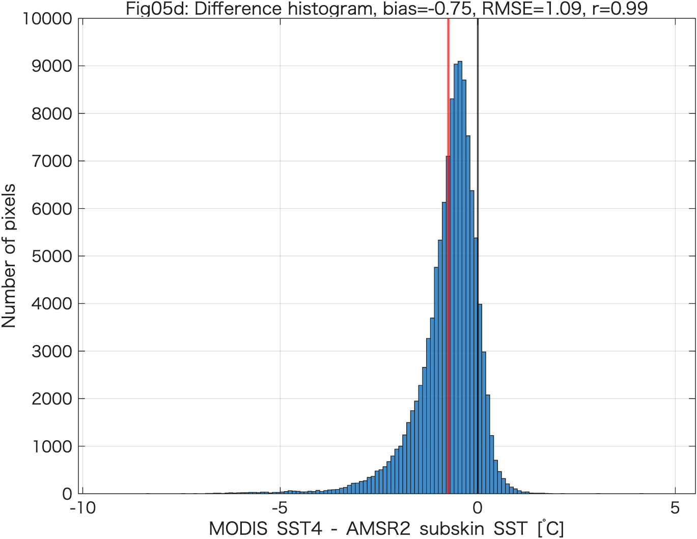 Difference histogram