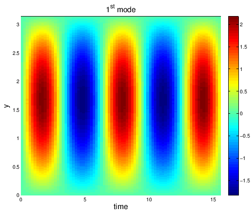 \begin{figure}\epsfig{file=/home/takeyoshi/KYDHD1/Doc/Lecture/EmvSysScienceTrain/2011/LectureHTML/EOF/LectureEOF/mat/mode1st.eps, width = 4.5in}\end{figure}