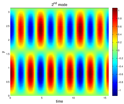 \begin{figure}\epsfig{file=/home/takeyoshi/KYDHD1/Doc/Lecture/EmvSysScienceTrain/2011/LectureHTML/EOF/LectureEOF/mat/mode2nd.eps, width = 4.5in}\end{figure}