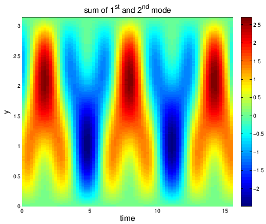 \begin{figure}\epsfig{file=/home/takeyoshi/KYDHD1/Doc/Lecture/EmvSysScienceTrain/2011/LectureHTML/EOF/LectureEOF/mat/summode12.eps, width = 4.5in}\end{figure}