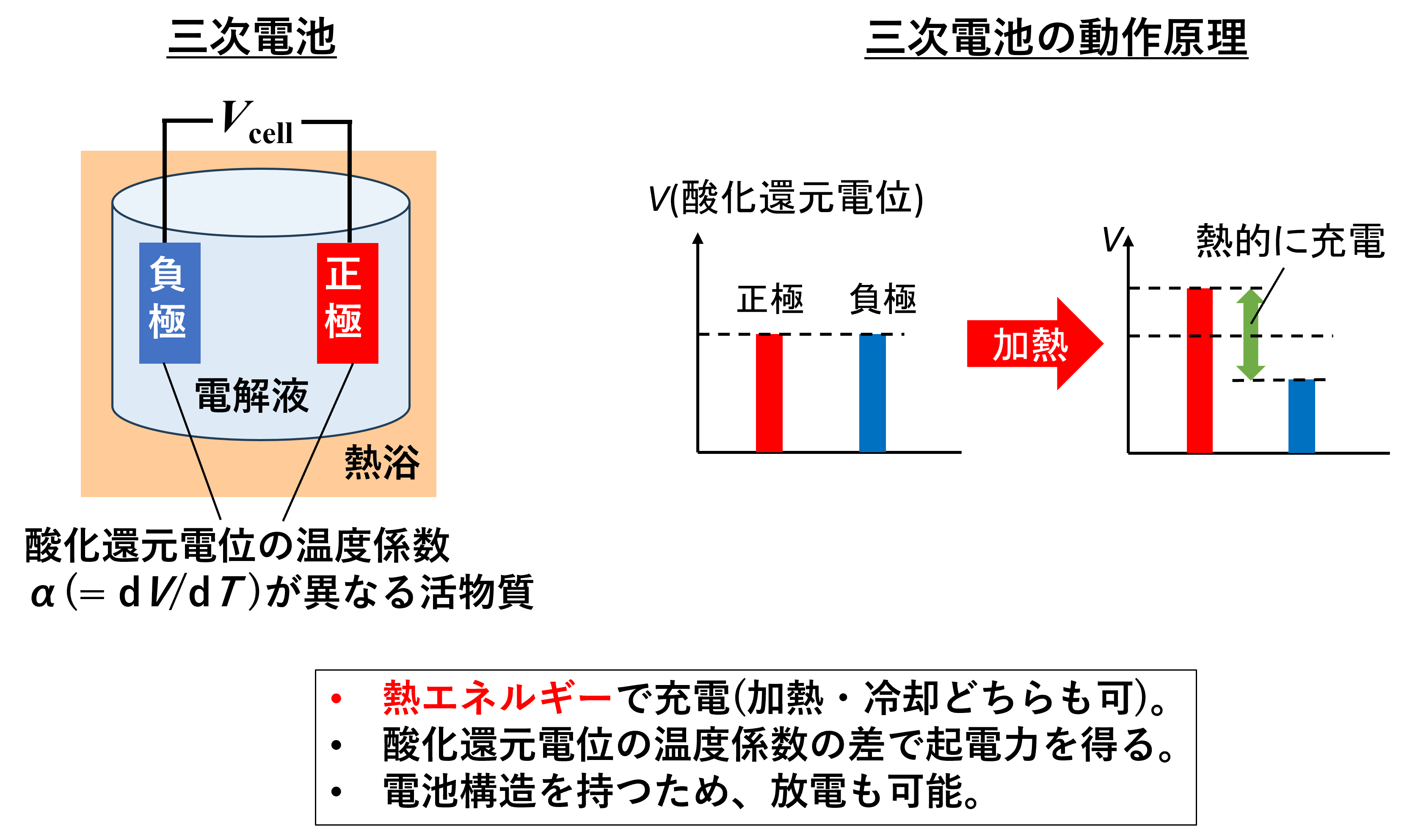 三次電池の加熱および放電特性グラフ